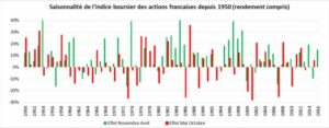 Saisonnalite indice boursier actions francaise depuis 1950