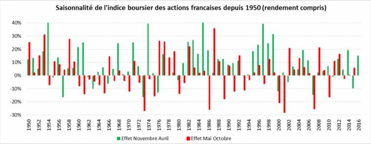 Graphique de la Saisonnalité de l'indice boursier actions française depuis 1950