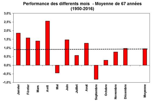 Graphique de la Performance des differents mois - moyenne 67annees