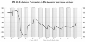 graphique évolution anticipation BPA