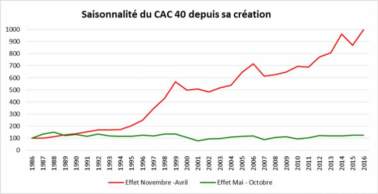 saisonnalite CAC 40 depuis creation