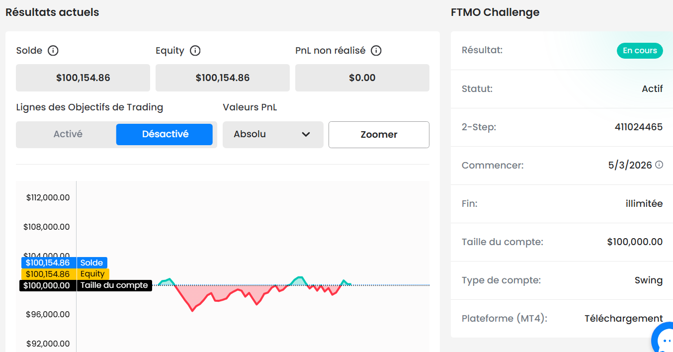 Tableau de bord FTMO, challenge 100 000 $ Swing