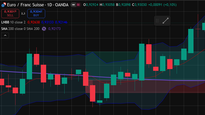 Graphique en chandeliers EUR/CHF avec bandes de Bollinger et SMA 200