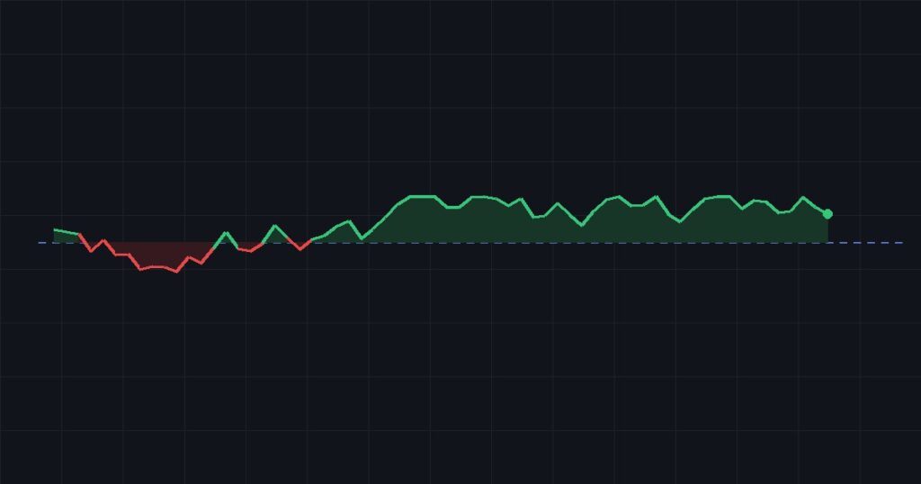 Courbe d'équité d'un compte de challenge oscillant autour de 100 000 $