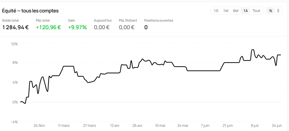 Courbe d'équité +9,97% sur 6 mois