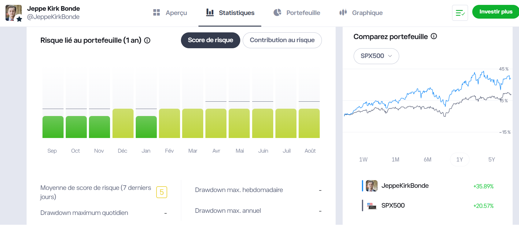 Statistiques d'un Popular Investor eToro : score de risque mensuel, drawdown et comparaison au S&P 500