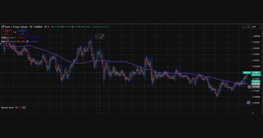 Courbe paire Euro Franc Suisse (EURCHF)